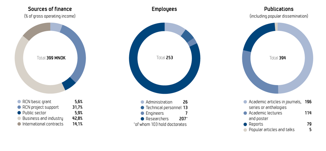 Sources of finance, employees and publications