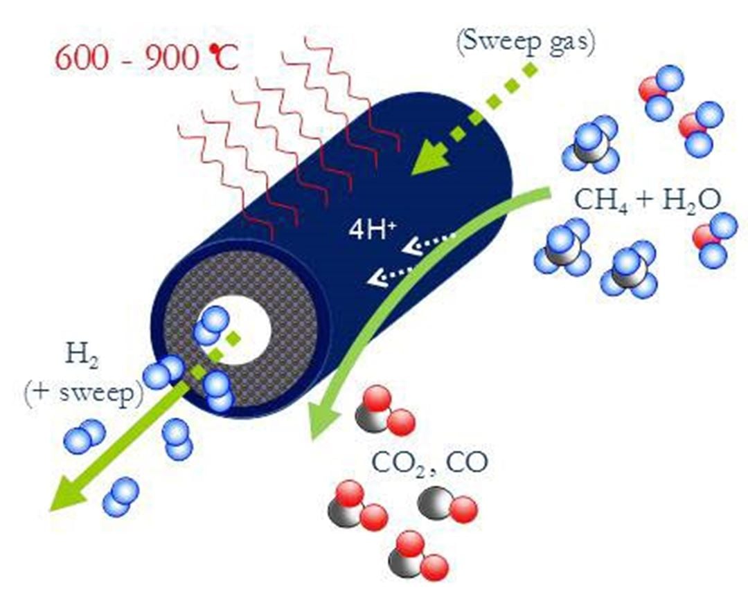 Figure 1: High temperature ceramic hydrogen transport membrane for pre-combustion CO2 separation
