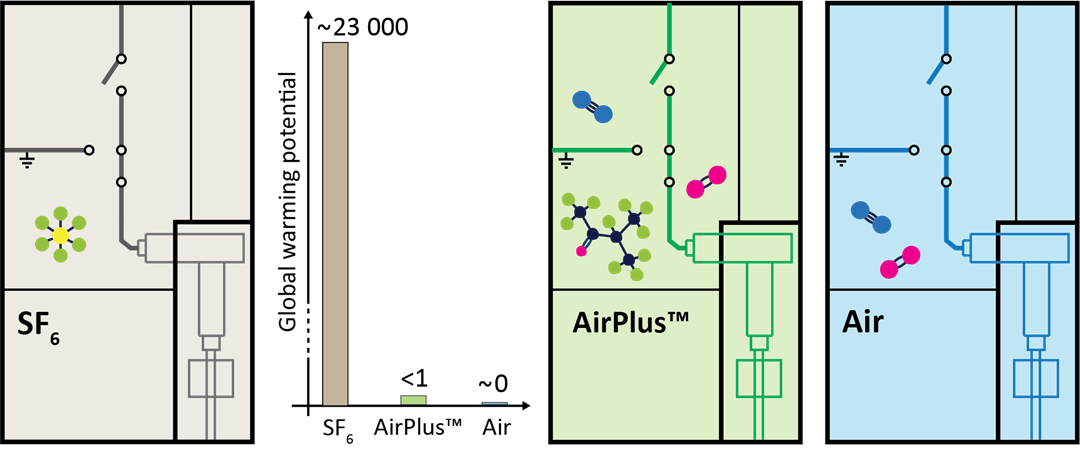 Transition from SF6 -gas to air and AirPlus as the main insulation medium in medium-voltage switchgear