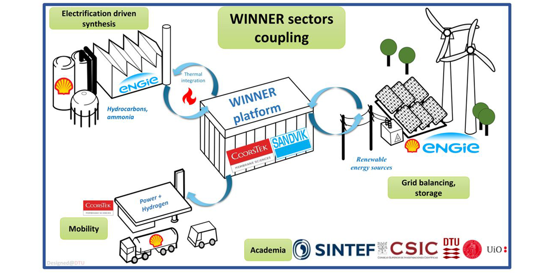 Illustration of the sectors coupling in the Winner project: mobility, grid and energy storage, electrification driven synthesis and partners from academia join forces in the winner platform