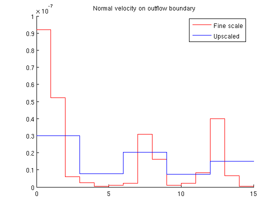 Comparison of normal velocity over the outflow boundary for the a simple 2D Cartesian grid