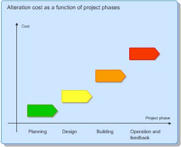 Alteration cost as a function of project phases