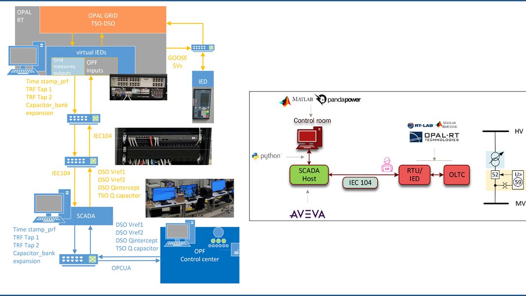 Left: Architecture of laboratory setup, Right: Demonstration of smart operation vulnerabilities.