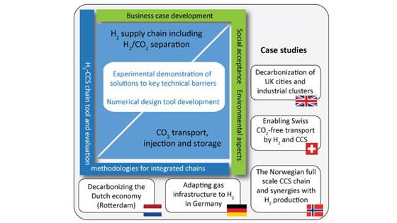 ELEGANCY – Enabling a Low-Carbon Economy via Hydrogen and CCS