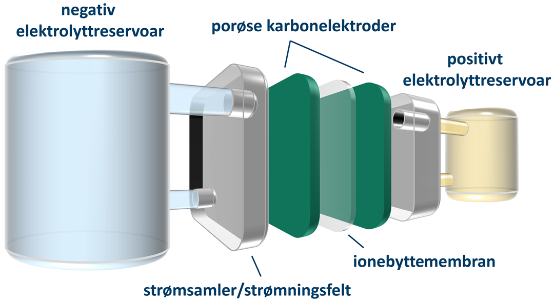 flow battery expertise norsk.png