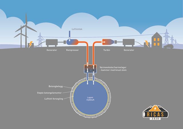 Illustrasjon som viser snitt gjennom et berglag. Oppå bakken ses et elektrisk kraftforsyningssystgem. Under bakken ses bergrom der trykkluft lagres.