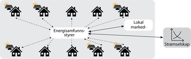 Figur som viser modell for strømprising av lokal-produsert solstrøm. Ill: SINTEF