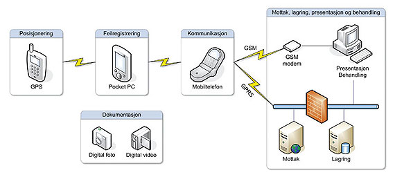 Utstyr og kommunikasjonsmuligheter