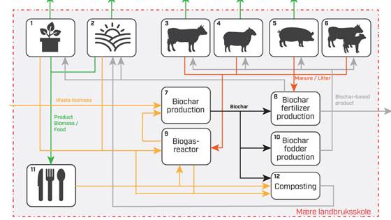 RESTORE - Resource harvesting from agriculture and forestry residues for CO2 storage and agricultural use