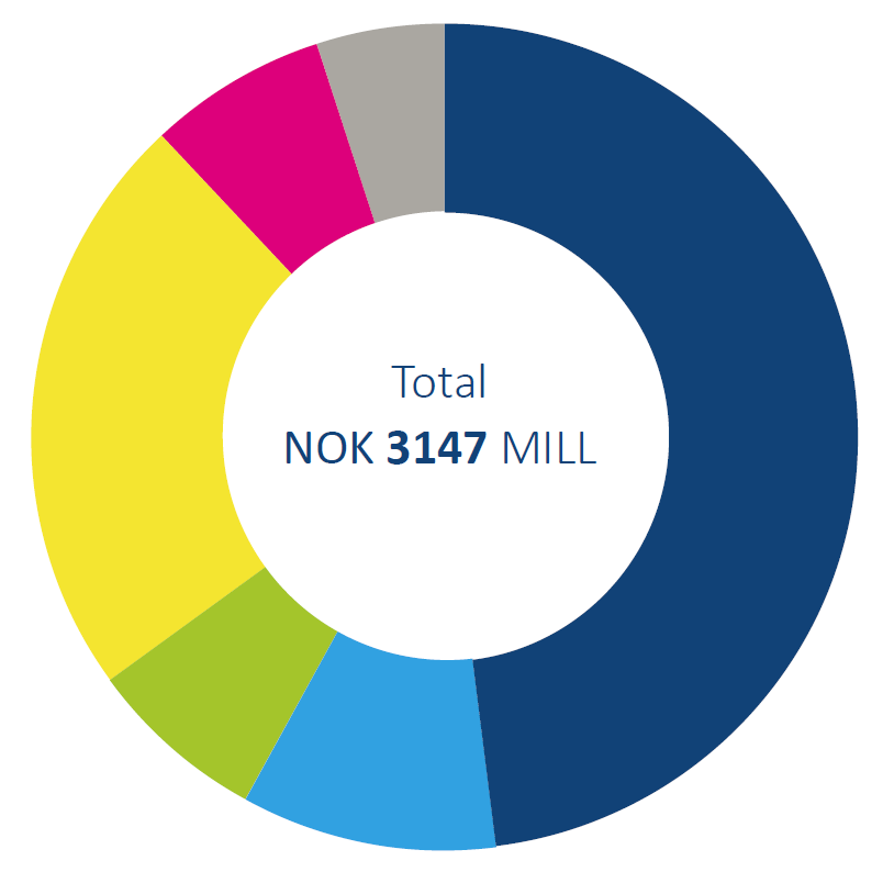 Total NOK 3147 MILL