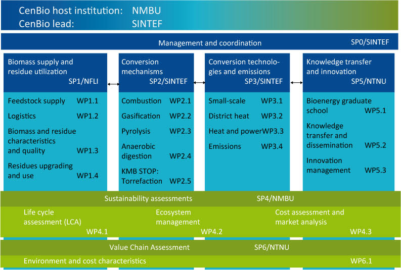 Work breakdown structure