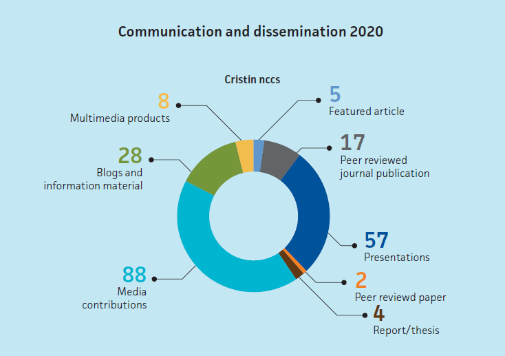88 media contributions, 28 blogs and information material, 8 multimedia products, 5 featured articles, 17 peer reviewed journal publications, 57 presentations, 2 peer reviewed paper, 4 report/thesis