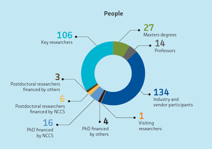 134 Industry and vendor participants, 1 visiting researcher, 4 PhD financed by others, 16 PhD financed by NCCS, 6 Postdoctoral researchers financed by NCCS, 3 postdoctoral researchers financed by others, 106 key researchers, 27 masters degrees, 14 professors