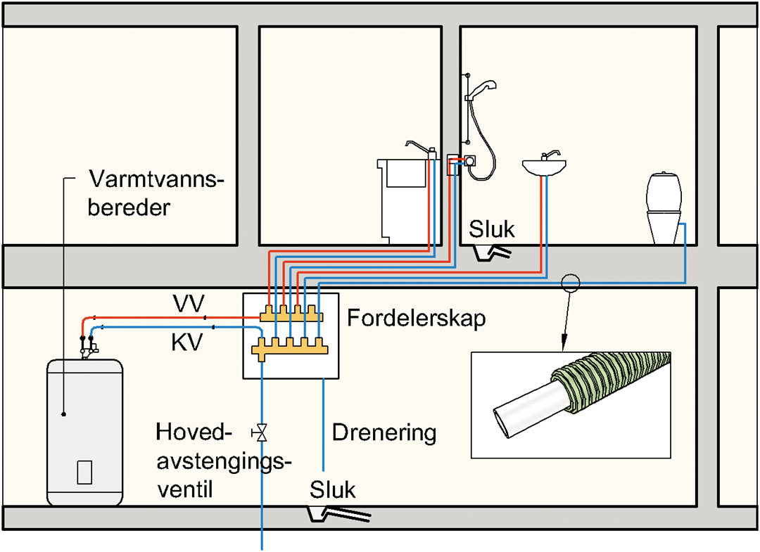 Figur 1. Eksempel på rør-i-rør-system i småhus. Ill. Byggforskserien