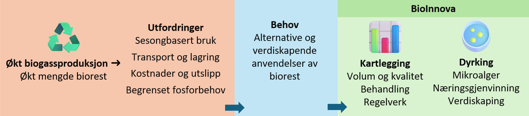 Prosjektoversikt