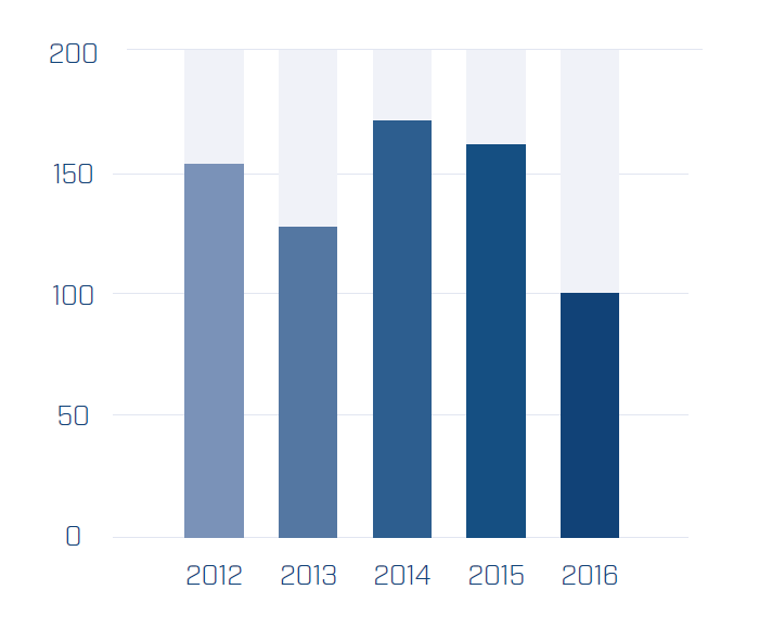 Investments in laboratories, scientific equipment and buildings (in NOK million)