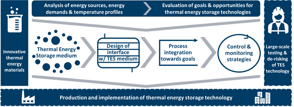 Et flytskjema som illustrerer utvikling og implementering av termisk energilagring (TES)-teknologi. Diagrammet starter med «Analyse av energikilder, energibehov og temperaturprofiler», etterfulgt av «Evaluering av mål og muligheter for teknologier for termisk energilagring». Den sentrale prosessen vises gjennom sammenkoblede trinn: «Medium for termisk energilagring», «Design av grensesnitt med TES-medium», «Prosessintegrasjon mot mål» og «Strategier for styring og overvåking». Omkringliggende elementer fremhever viktige aspekter, som «Innovative materialer for termisk energi» til venstre og «Storskala testing og risikoreduksjon av TES-teknologi» til høyre. En banner nederst understreker «Produksjon og implementering av teknologi for termisk energilagring», som knytter hele prosessen til industriell anvendelse.