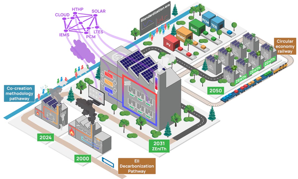 ZEnITh – Zero Emissions Industrial Technologies