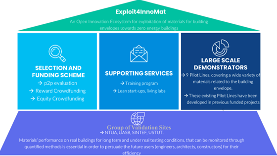 Exploit4InnoMat: Materials for zero energy building envelopes