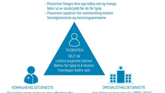 Samhandling for bedre mestring av psykiske lidelser hos unge voksne