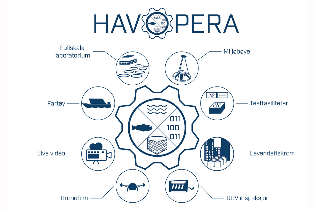 Grafisk oversikt over HAVOPERA.