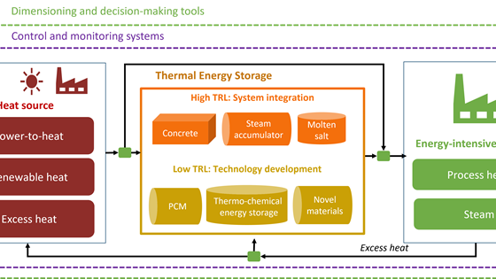 TE-02: Industrielle Høytemperatur Varmelagre
