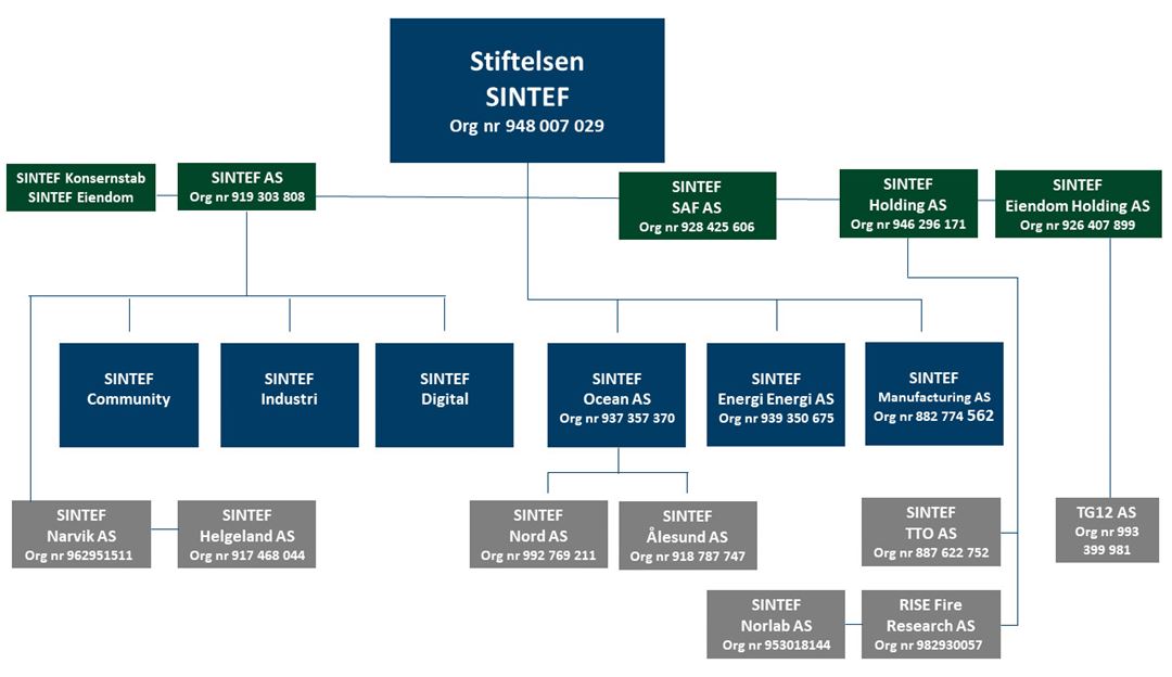 SINTEF organisasjonskart