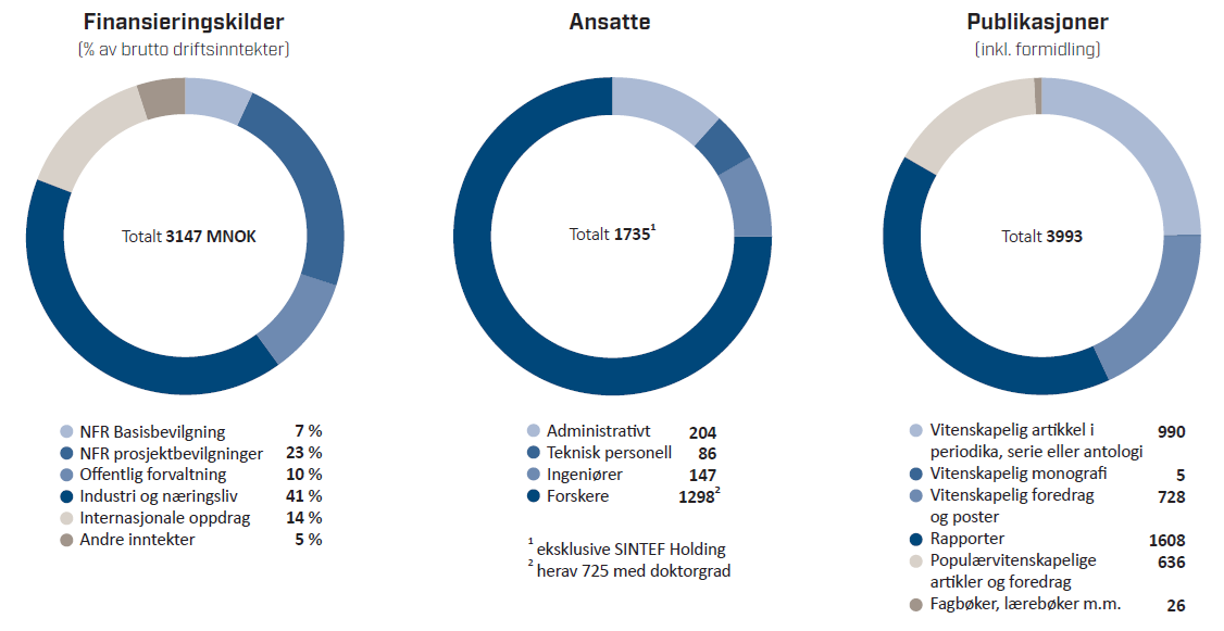 Fig Finansieringskilder, ansatte og publikasjoner