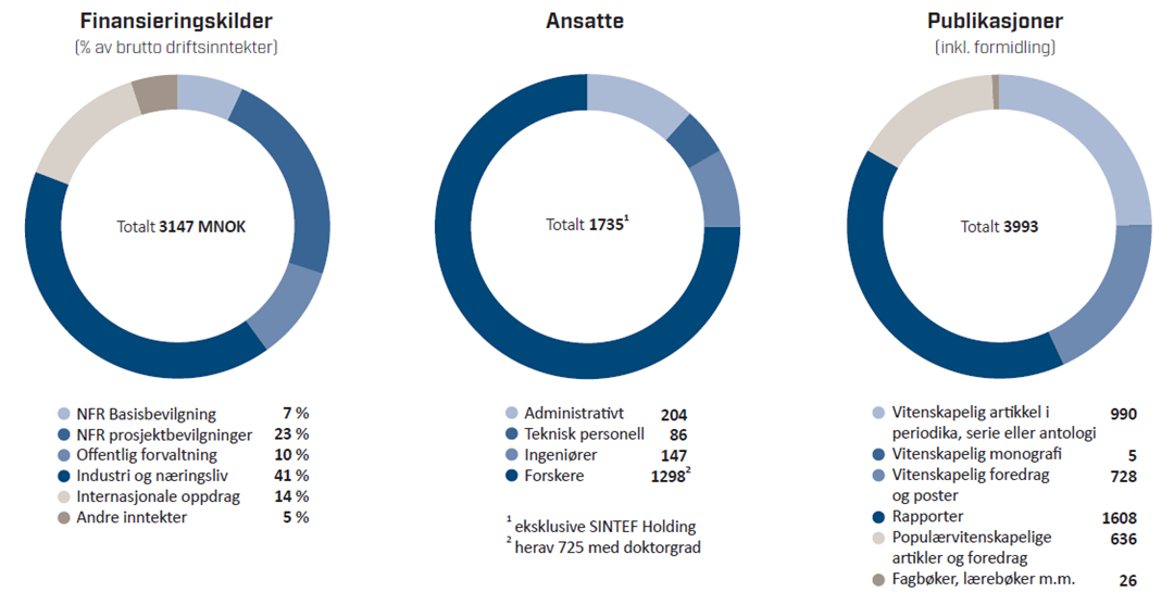 Fig Finansieringskilder, ansatte og publikasjoner