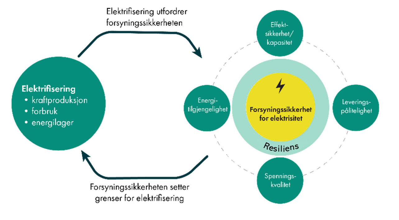 ES-01: Elektrifisering og resiliens i kraftsystemet