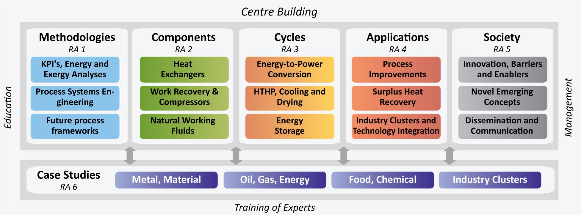 Work Breakdown Structure: RA1 - Methodologies; RA2 - Components; RA3 - Cycles; RA4 - Applications; RA5 - Society; RA6 - Case studies