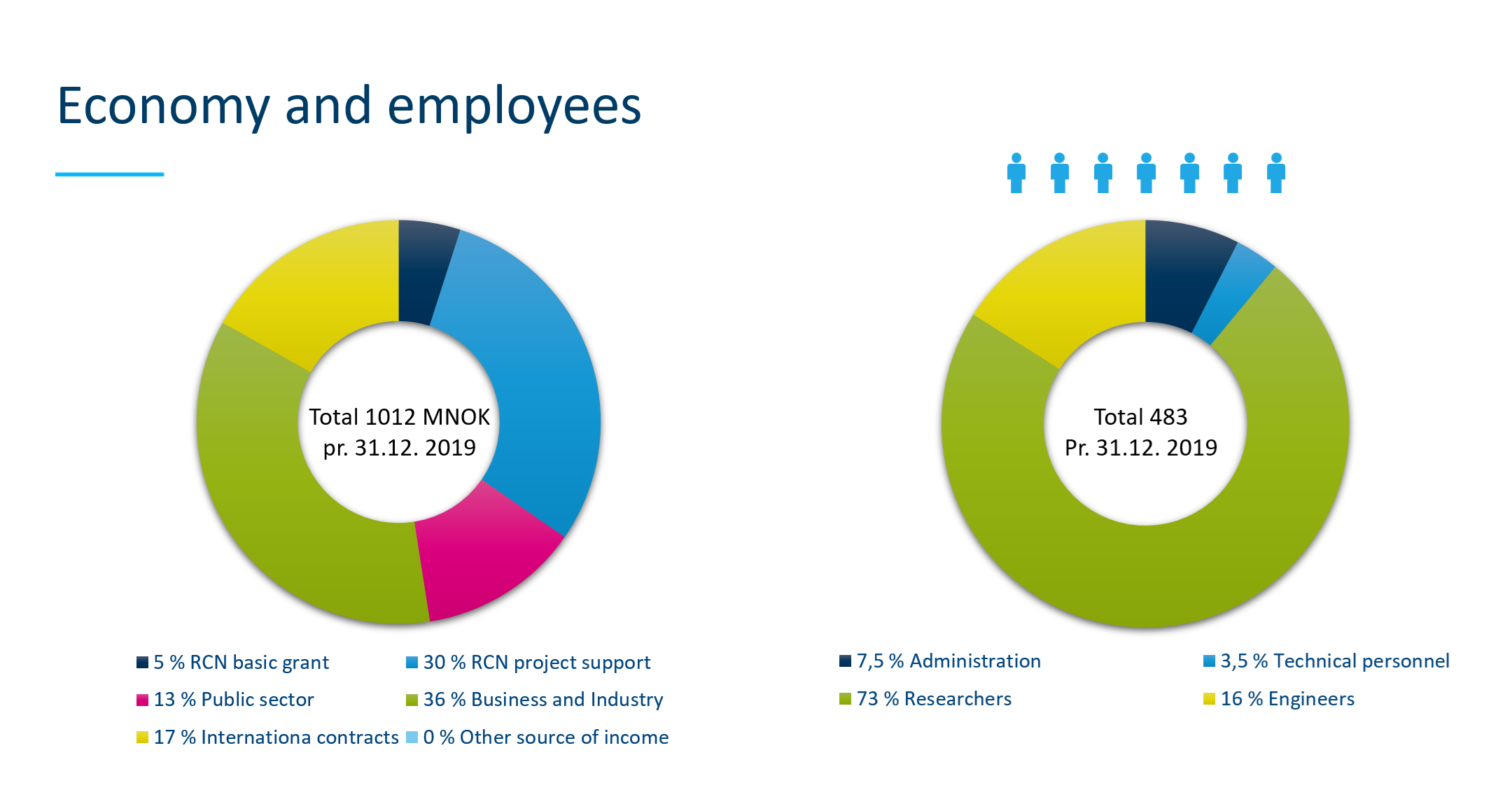 Key figures for SINTEF Industry 2019
