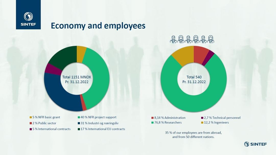 Key figures for SINTEF Industry 2022