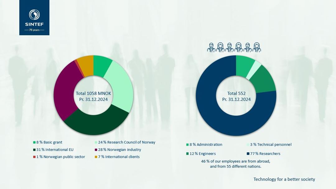 Key figures for SINTEF Industry 2024