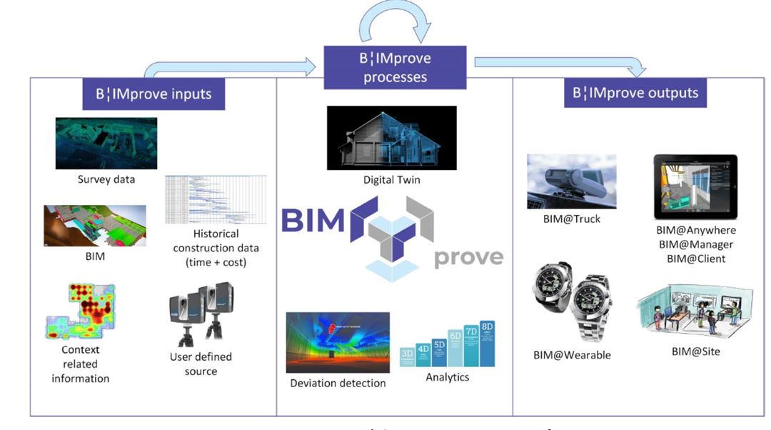 BIMprove