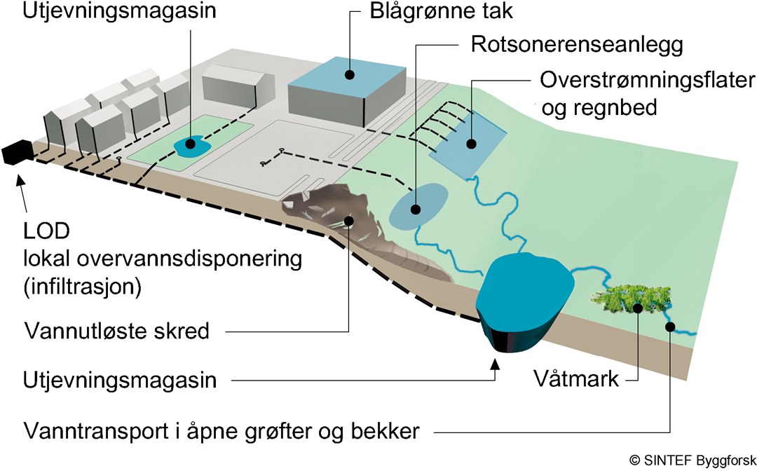 Tegningen viser tiltak for overvannshåndtering