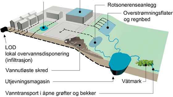 Vi trenger nye løsninger for overvannshåndtering