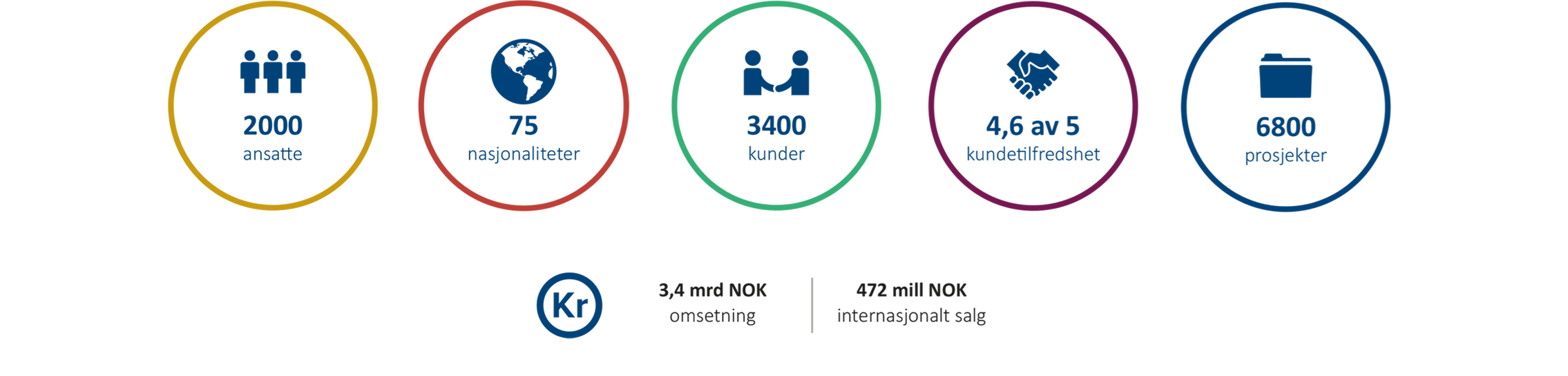 Figur 2000 ansatte 75 nasjonaliteter 3600 kunder 4,5 av 5 kundetilfredshet 4600 prosjekter