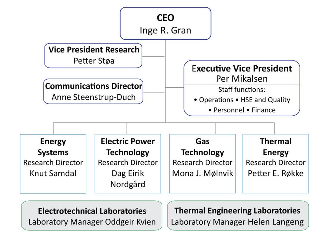 Organization map of May 2019