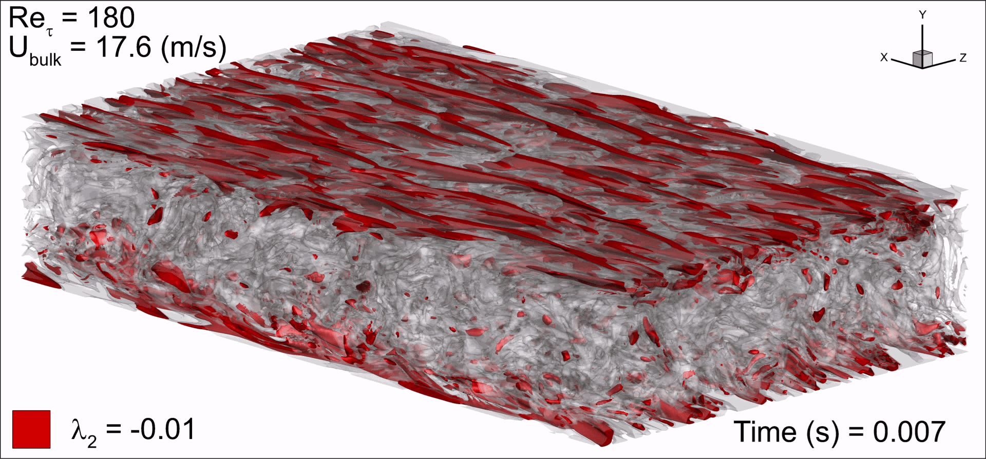 Channel flow turbulence at a friction Reynolds number of 180: flow is in the positive x-direction (from right to left), red iso-surfaces of the second invariant of the velocity gradient tensor (lambda2=-0.01) represent near-wall vortex structures.