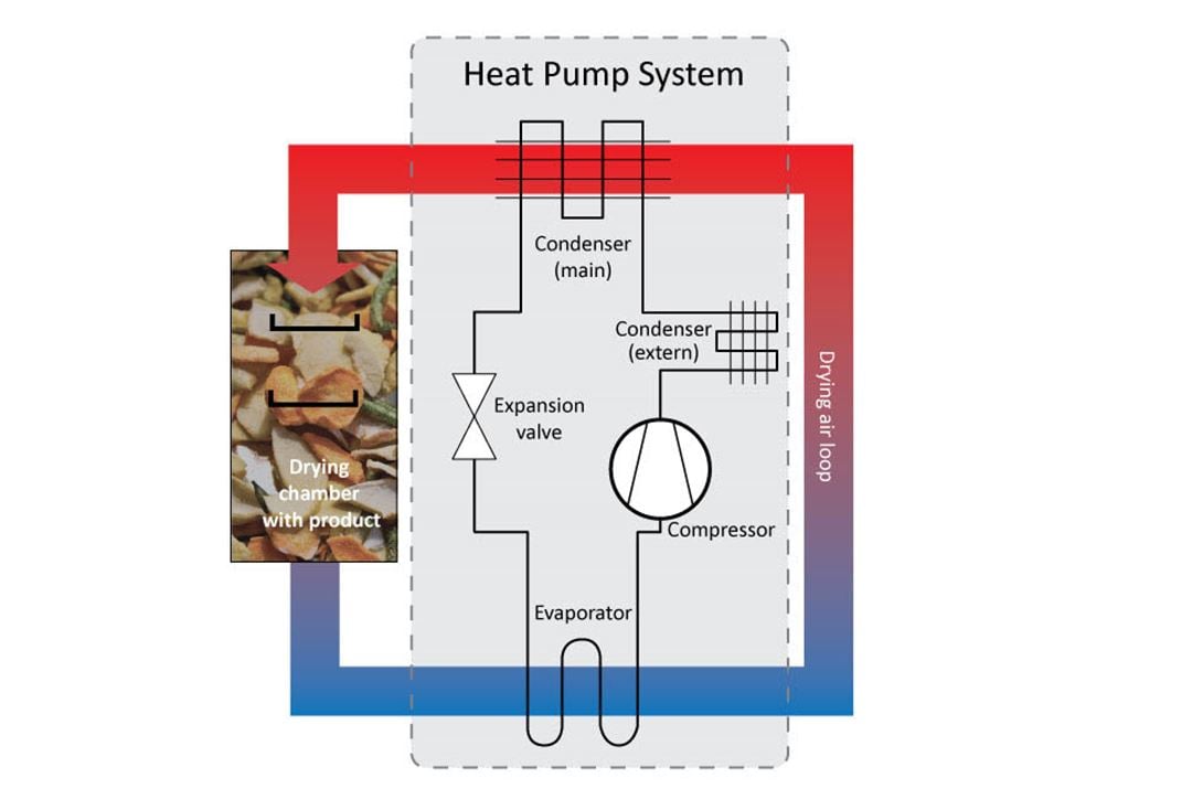 The concept of heat pump drying which will be demonstrated in SusOrgPlus.