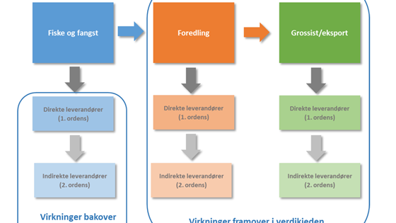Verdiskaping fra fiskeflåten
