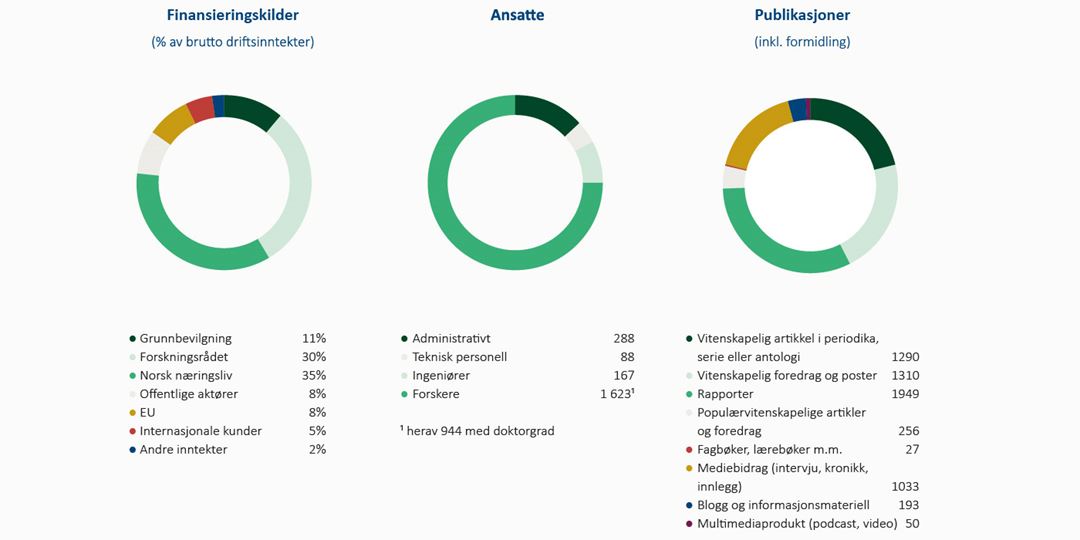 Fig: Finansieringskilder, ansatte og publikasjoner