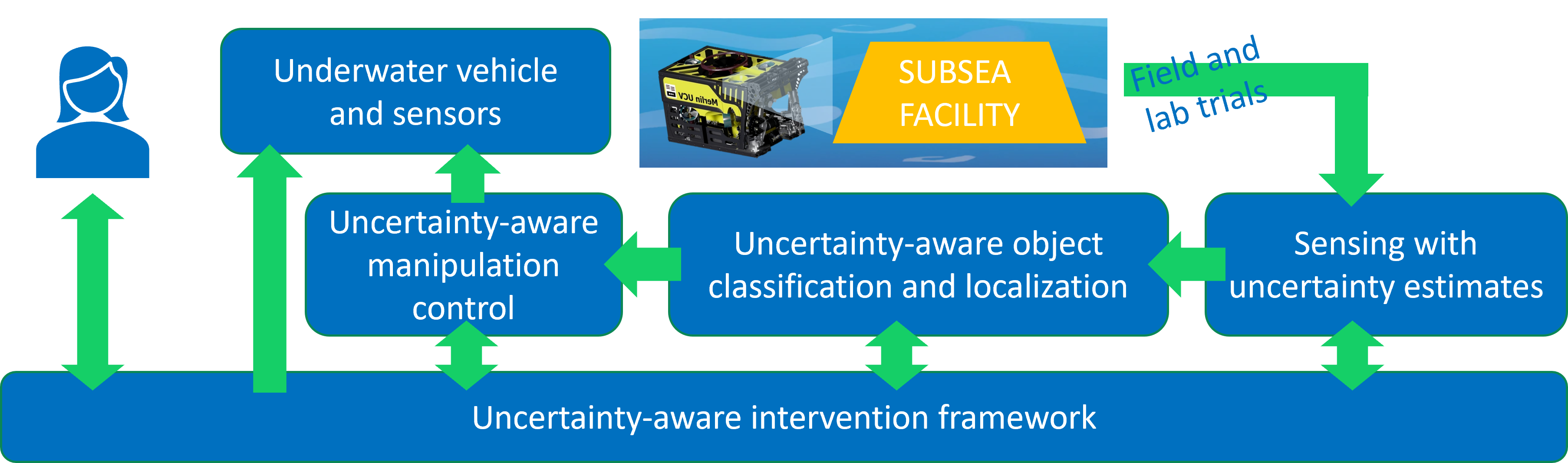 SAFESUB: Safe and Autonomous Subsea Intervention