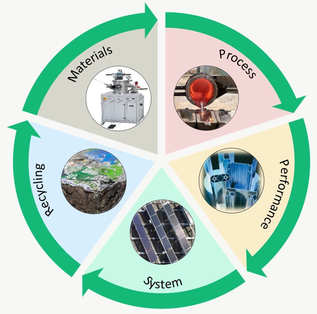 Sector model showing the research areas are bound together