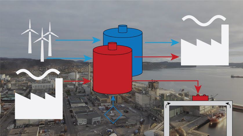 Thermal storage has an important role to increase the use of renewable energy in the industry, as well as to increase the utilization of industrial waste heat.