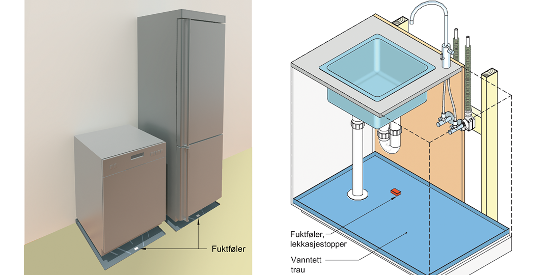 oppsamlingsbrett under oppvaskmaskin og kjøleskap, kjøkkenbenk sikret mot vannskader