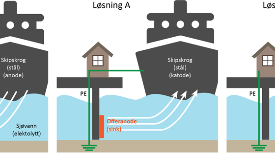Hvordan unngå korrosjonsdannelse og farlige berøringsspenninger ved landstrømsanlegg