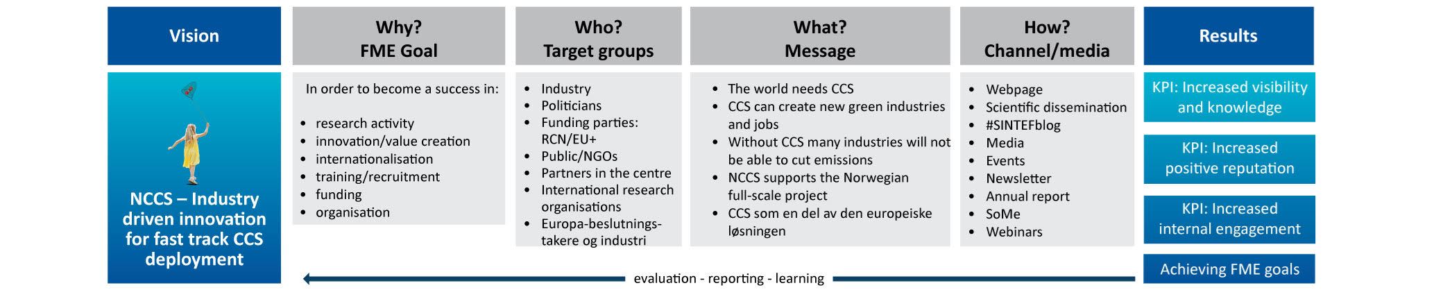 NCCS Communication strategy