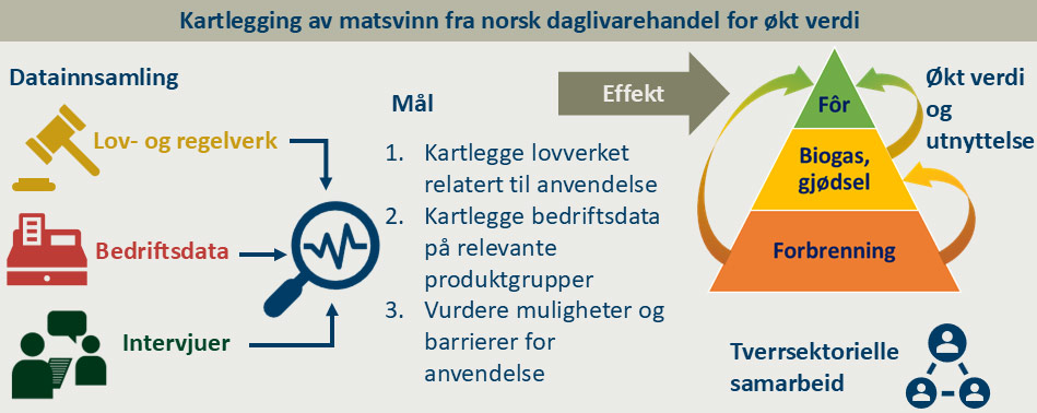 Kartlegging av matsvinn fra norsk dagligvare